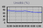 Mostra l'andamento dell'umidità esterna