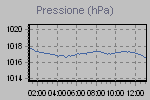 Andamento della pressione