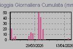Quantità di pioggia caduta giorno per giorno