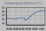 Temperatura esterna, Wind Chill, Dew Point, Indice di Calore e Temperatura apparente